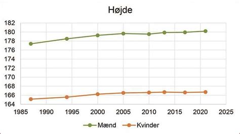 gennemsnitshøjden for kvinder i danmark|Gennemsnitshøjde i Danmark for mænd og kvinder 2024